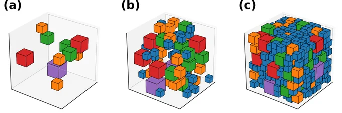 A series of 3D diagrams illustrates the process of packing cubes into a defined space. The top row shows a progression from a few scattered, multi-colored cubes in (a) to a partially filled container in (b), and finally a densely packed cube in (c) where small blue blocks fill the gaps between larger red, orange, and green ones. 