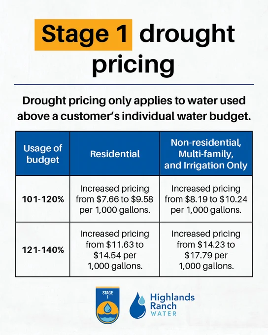 Flyer that has text saying: "Stage 1 drought pricing. Drought pricing only applies to water used above a customer's individual water budget. Usage of budget at 101-120% for residential = Increased pricing from $7.66 to $9.58 per 1,000 gallons. For non-residential, multi-family, and irrigation only = Increased pricing from $8.19 to $10.24 per 1,000 gallons. Usage of budget at 121-140% for residential = Increased pricing from $11.63 to $14.54 per 1,000 gallons. For non-residential, multi-family, and irrigation only = Increased pricing from $14.23 to $17.79 per 1,000 gallons."