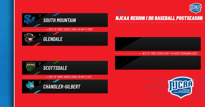 NJCAA postseason baseball showing 1st round matchups and dates April 30-May 2 at SMCC & SCC venues.