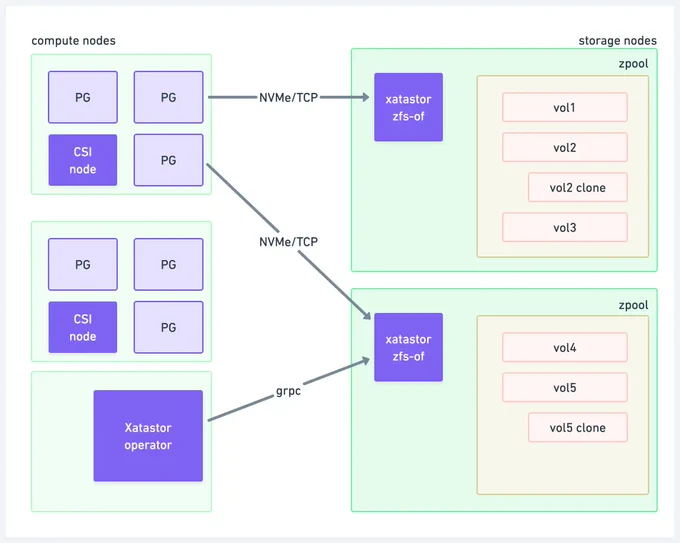 Xatastor architecture diagram