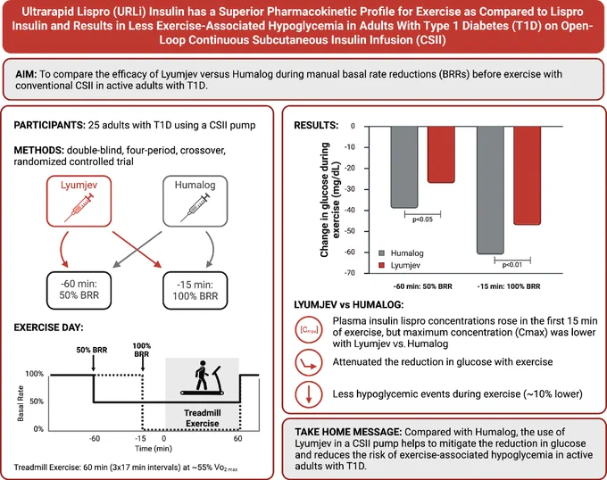 Chart comparing effects of Lyumjev and Humalog insulin on exercise-associated hypoglycemia in adults with Type 1 Diabetes. Includes diagrams of insulin vials, a bar graph showing glucose changes, and a treadmill exercise protocol. Summary indicates Lyumjev results in less hypoglycemia compared to Humalog.