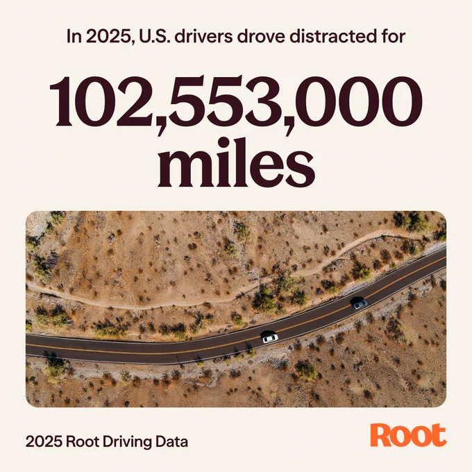 Aerial view of a curved road cutting through a desert landscape, with two cars driving in opposite directions. Text above reads, "In 2025, U.S. drivers drove distracted for 102,553,000 miles." The bottom notes "2025 Root Driving Data" and features the Root logo.