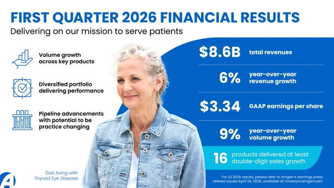 Amgen Reports Q1 2026 Earnings