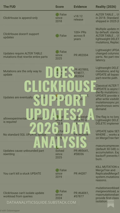 ClickHouse UPDATE myths vs reality (2026) table debunking common misconceptions like append-only storage and lack of UPDATE support, highlighting lightweight updates, standard SQL UPDATE, mutation improvements, and real-time analytics performance.