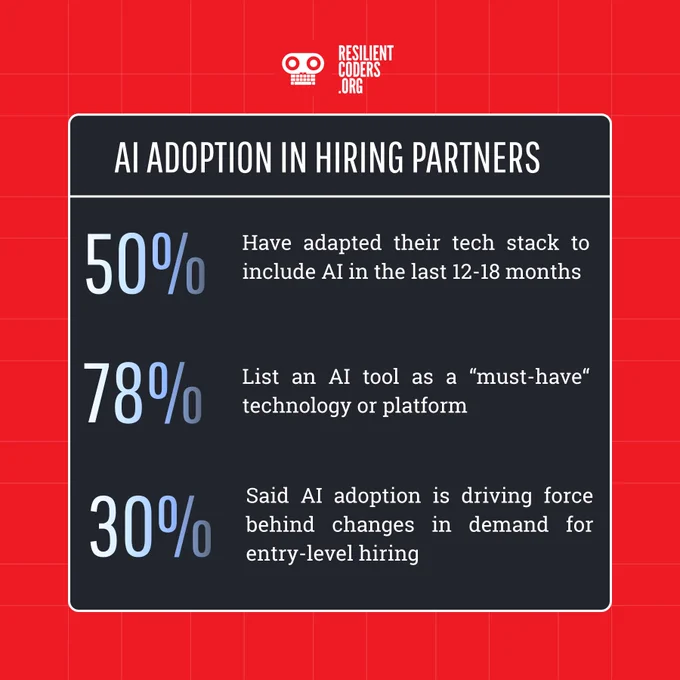 50% have adapted their tech stack to include AI in the last 12-18 months. 78% list an AI tool as a must-have technology platform. 30% said AI adoption is driving force behind changes in demand for entry-level hiring.