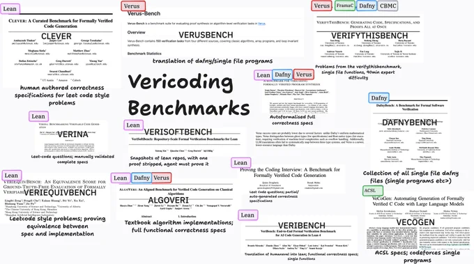 Little drawing of all the Vericoding Benchmarks; Clever; VerusBench; VerifyThisBench; VERINA; VeriSoftBench; VeriEquivBench; AlgoVeri; VeriBench; VECOGEN; DafnyBench