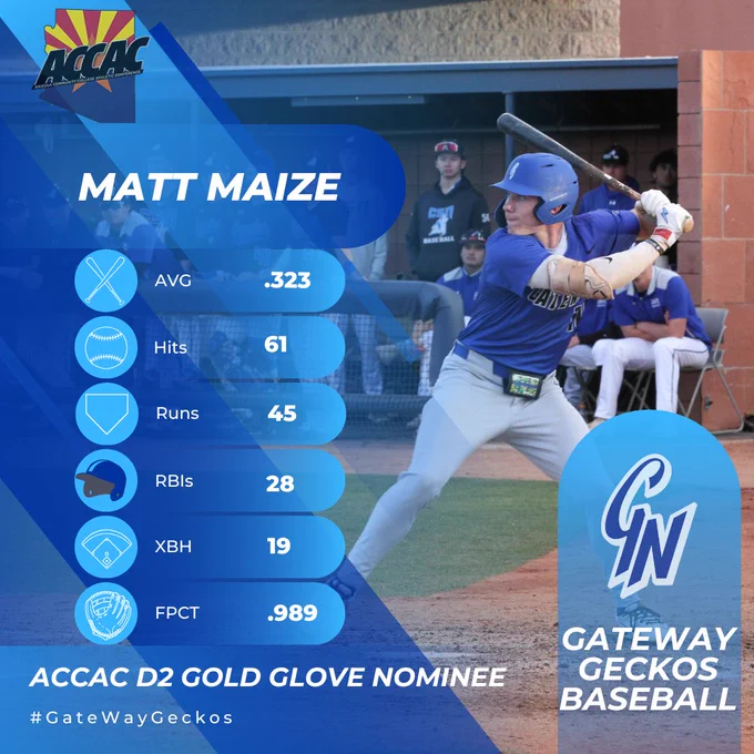 The image shows a Gateway Geckos baseball player in mid-swing during a game. He wears a blue jersey and helmet with gray pants. In the background, teammates and coaches are seated in the dugout, wearing similar outfits. To the left, there is a blue overlay featuring statistics and graphics. At the top left, the ACCAC logo is visible. Below it, the name "Matt Maize" is displayed in bold white text. Further down, baseball statistics are listed with icons representing each category: AVG .323, Hits 61, Runs 45, RBIs 28, XBH 19, FPCT .989. At the bottom of the overlay, text reads "ACCAC D2 Gold Glove Nominee." In the bottom right, a stylized “GN” logo is accompanied by the text "Gateway Geckos Baseball."