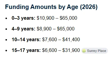 Funding Amounts by Age (2026)0–3 years: $10,900 – $65,0004–9 years: $8,900 – $65,00010–14 years: $7,600 – $41,40015–17 years: $6,600 – $31,900