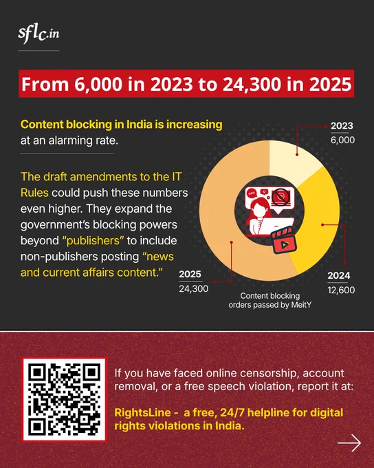 The post contains a graph of the number of content blocking orders passed by MeitY. It also talks about how people can seek help on SFLC.in's RightsLine if they are facing content blocking. The post highlights that the Draft Amendments to the IT Rules are likely to drive these numbers even higher. To fight back citizens can submit their comments to MeitY. This is particulary for news and current affairs content. 