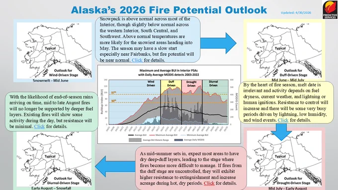 The 2026 Alaska Fire Potential Outlook from our friends at Predictive Services calls for a typical fire season across the state. The season may have a slow start near Fairbanks where snowpack is well above normal, but other areas of the state have near or below normal snowpack and are expected to have a normal start to the season. Stay tuned throughout the day as we’ll go into more detail about the timeline of this Summer’s fire potential outlook.