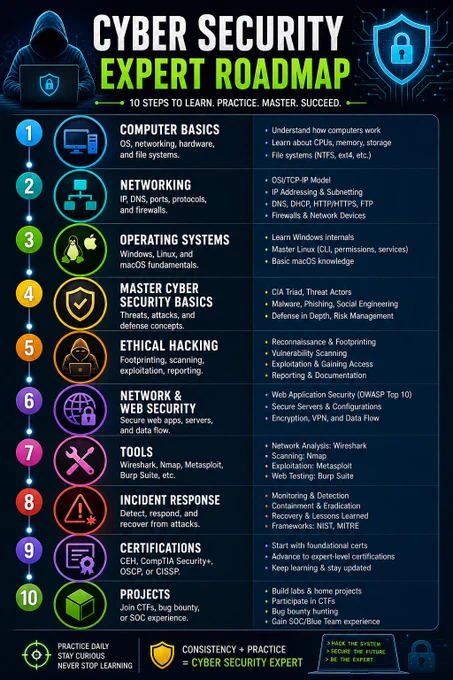 🚀 Want to become a cybersecurity expert? Follow this complete roadmap step-by-step: Computer Basics, Networking, Operating Systems, Security Fundamentals, Ethical Hacking, Tools, Incident Response, Certifications, and Real Projects.

💡 Success in cybersecurity comes from consistent learning, hands-on practice, and real-world experience. Start small, stay curious, and keep building your skills.

📌 Save this roadmap and begin your journey today. Full guide in image above 👆

#CyberSecurity #EthicalHacking #InfoSec #Learning #CareerGrowth #Networking #Linux #CEH #OSCP #aiz_cyber