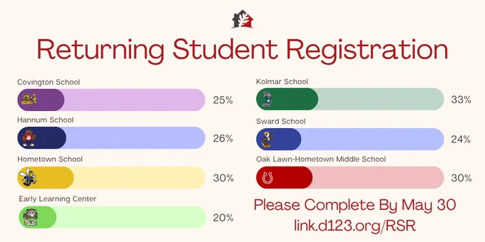 Bar chart showing returning student registration percentages for six schools, with Oak Lawn-Hometown Middle and Hometown School highest at 30%. Complete Returning Student Registration online by May 30.