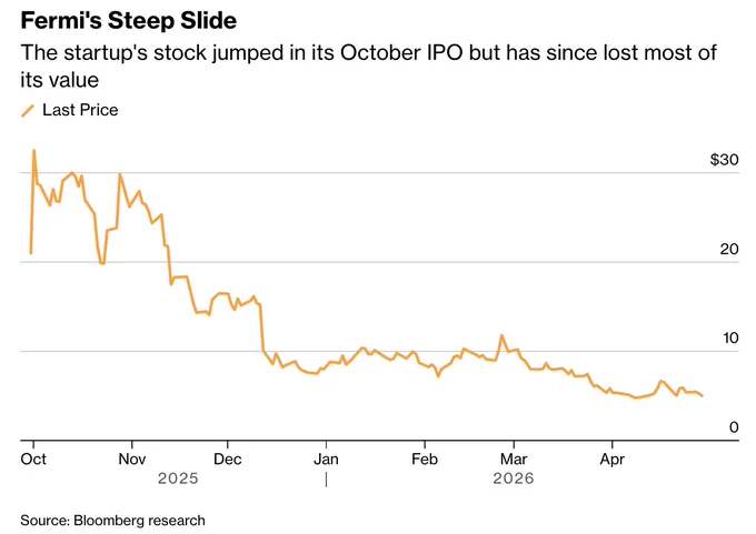 Fermi's stock slide