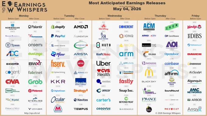 The most anticipated earnings releases for the week of May 4, 2026, are Palantir Technologies #PLTR, Advanced Micro Devices #AMD, Shopify #SHOP, Lumentum #LITE, Coherent #COHR, Arista Networks #ANET, AppLovin #APP, Affirm #AFRM, Occidental Petroleum #OXY, and Devon Energy #DVN. 