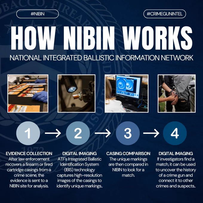 Step-by-step infographic explaining how the National Integrated Ballistic Information Network collects, images, compares, and analyzes ballistic evidence.
