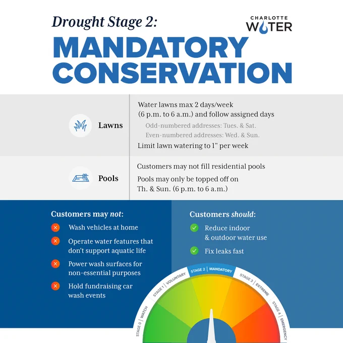 Drought Stage 2 poster from Charlotte Water titled "Mandatory Conservation." It outlines restrictions for lawns and pools, including specified watering days and times. The poster suggests customers avoid washing vehicles at home, operating water features, and organizing car wash fundraisers. Customers are advised to reduce indoor and outdoor water use and fix leaks. A gauge graphic is shown at the bottom of the poster.