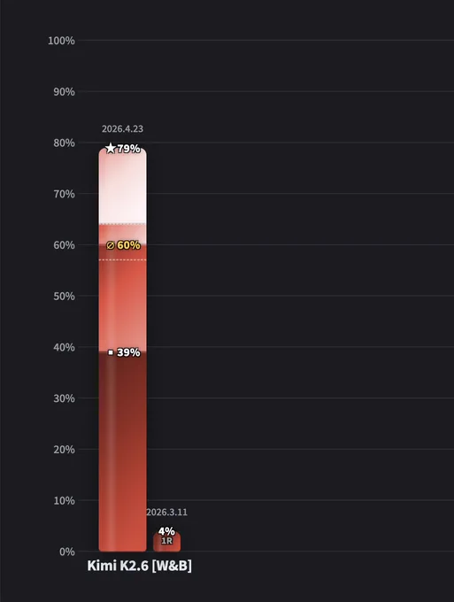 Bar graph showing performance changes of Kimi K2.6, with scores rising from 4% to 60% after OpenClaw version update.