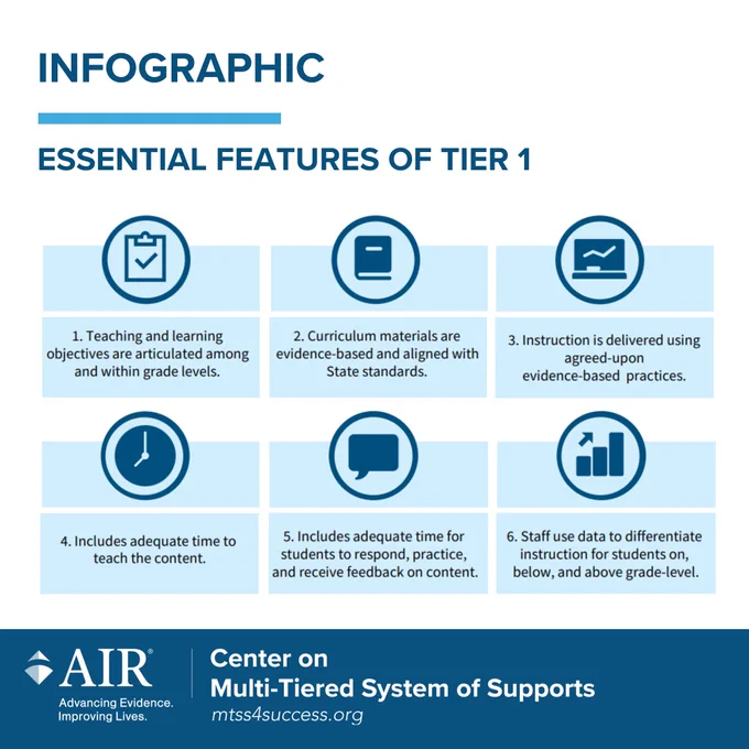 nfographic titled “Essential Features of Tier 1” showing six key elements of Tier 1 instruction, including clear grade-level objectives, evidence-based curriculum and instruction, sufficient instructional time, opportunities for student practice and feedback, and use of data to differentiate instruction, with the MTSS Center logo at the bottom.