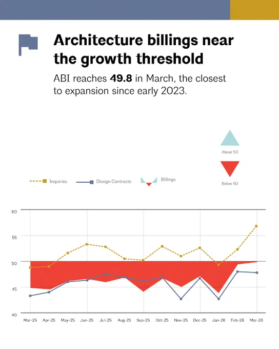 Chart: Architecture billings index hits 49.8 in March, near growth; inquiries rise to 57, design contracts remain below 50.