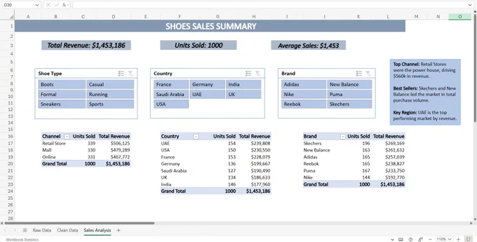 A sales analysis dashboard showing three Pivot Tables summarizing Shoe Sales by Channel, Country, and Brand, displaying Revenue and Units Sold. 