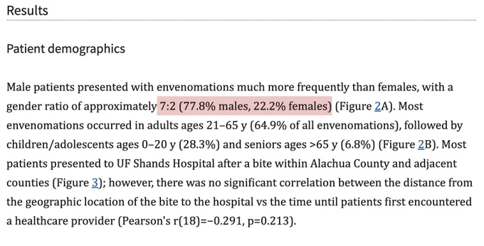 study reading: Results
Patient demographics
Male patients presented with envenomations much more frequently than females, with a gender ratio of approximately 7:2 (77.8% males, 22.2% females) (Figure 2A). Most envenomations occurred in adults ages 21–65 y (64.9% of all envenomations), followed by children/adolescents ages 0–20 y (28.3%) and seniors ages >65 y (6.8%) (Figure 2B). Most patients presented to UF Shands Hospital after a bite within Alachua County and adjacent counties (Figure 3); however, there was no significant correlation between the distance from the geographic location of the bite to the hospital vs the time until patients first encountered a healthcare provider (Pearson's r(18)=−0.291, p=0.213).