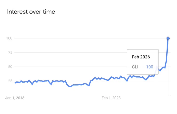 Google Trends "Interest over time" chart for the search term CLI, from January 2018 to April 2026. The line stays flat around 25 for years, then spikes vertically to 100 in February 2026.