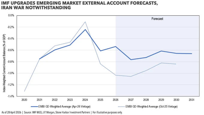 Chart shows IMF upgrades to emerging market external account forecasts in aggregate in their April World Economic Outlook versus their October report.