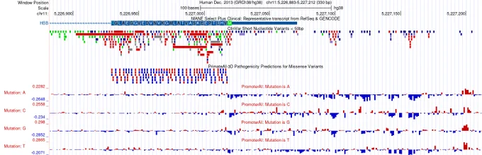  PrimateAI-3D and PromoterAI at the start of HBB on hg38 (chr11:5,226,883-5,227,212). PrimateAI-3D scores every coding missense variant as red (pathogenic) or blue (benign), while the four PromoterAI per-allele bigWig subtracks score every possible non-coding substitution in the 5′ UTR and proximal promoter just upstream of the HBB start codon. 
