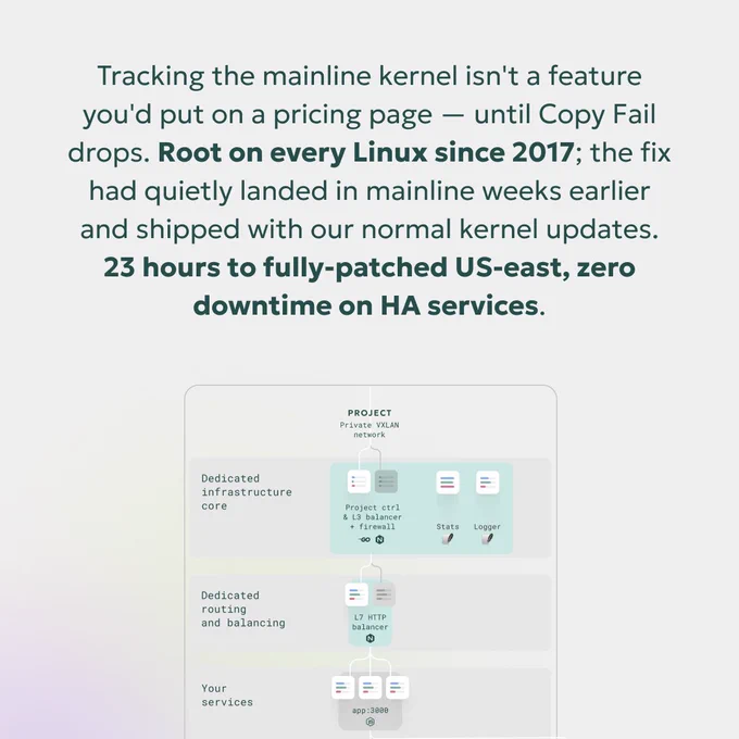 Graphic with a quote about Zerops’ response to Copy Fail: “Tracking the mainline kernel isn’t a feature you’d put on a pricing page — until Copy Fail drops. Root on every Linux since 2017; the fix had quietly landed in mainline weeks earlier and shipped with our normal kernel updates. 23 hours to fully-patched US-east, zero downtime on HA services.” Below the text is a partial infrastructure diagram showing project networking, dedicated infrastructure core, routing and balancing, and user services.