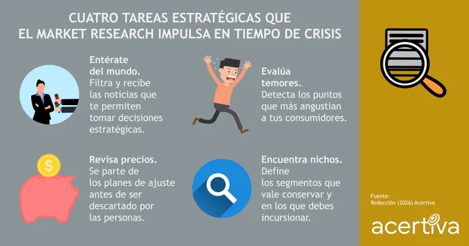 CUATRO TAREAS ESTRATÉGICAS QUE EL MARKET RESEARCH IMPULSA EN TIEMPO DE CRISIS

Entérate del mundo. Filtra y recibe las noticias que te permiten tomar decisiones estratégicas.
Evalúa temores. Detecta los puntos que más angustian a tus consumidores.
Revisa precios. Se parte de los planes de ajuste antes de ser descartado por las personas.
Encuentra nichos. Define los segmentos que vale conservar y en los que debes incursionar.

Fuente: ​Redacción, 2026, Acertiva​