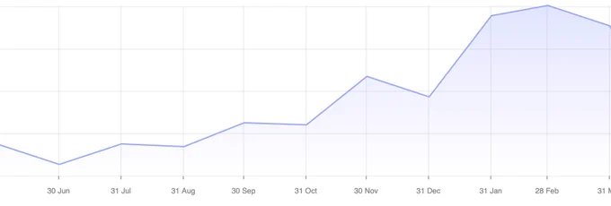 unique logged in users per month