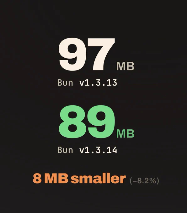 97MB
Bun v1.3.13
89MB
Bun v1.3.14
8 MB smaller(−8.2%)