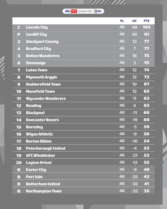 Sky Bet League One table
