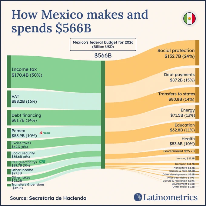 Infographic detailing Mexico's $566B federal budget for 2026, highlighting income sources and major spending categories.