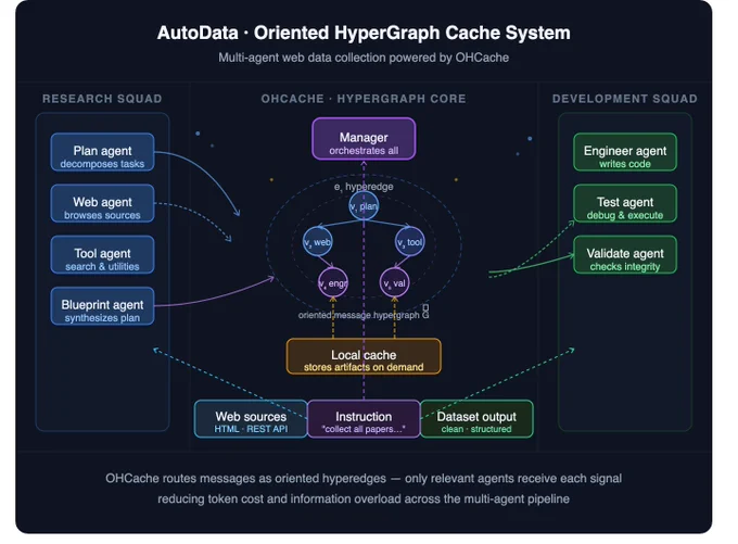 https://medium.com/ai-artistry/autodata-and-the-hypergraph-revolution-how-ai-is-reinventing-the-way-we-collect-web-data-2a4496fcfef0