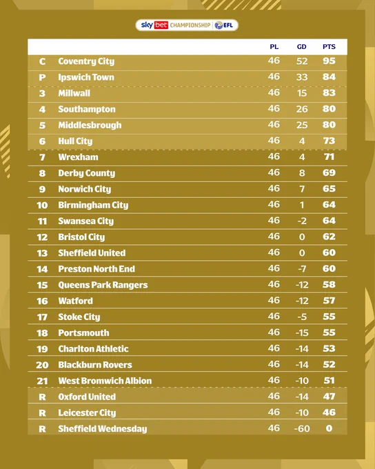 Sky Bet Championship table