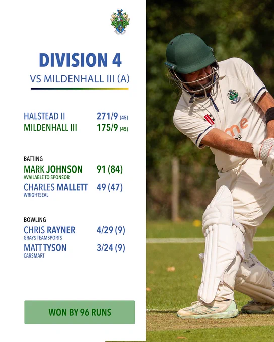 Halstead Cricket Club Week Three Round Up, Division 4 vs Mildenhall III (Away). Scores: Halstead II 271/9 (45 overs), Mildenhall III 175/9 (45 overs). Batting highlights: Mark Johnson 91 (84), Charles Mallett 49 (47). Bowling highlights: Chris Rayner 4/29 (9), Matt Tyson 3/24 (9). Result: Won by 96 runs. An action photo of a batsman in a green helmet playing a low drive occupies the right half.