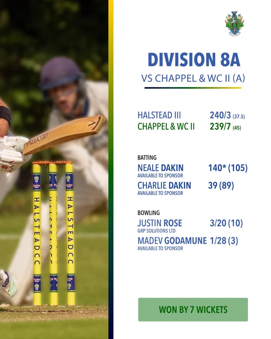 Halstead Cricket Club Week Three Round Up, Division 8A vs Chappel & WC II (Away). Scores: Halstead III 240/3 (37.5 overs), Chappel & WC II 239/7 (45 overs). Batting highlights: Neale Dakin 140* (105), Charlie Dakin 39 (89). Bowling highlights: Justin Rose 3/20 (10), Madev Godamune 1/28 (3). Result: Won by 7 wickets. A photo of a batsman playing a shot with Halstead CC branded stumps in the foreground occupies the left half.