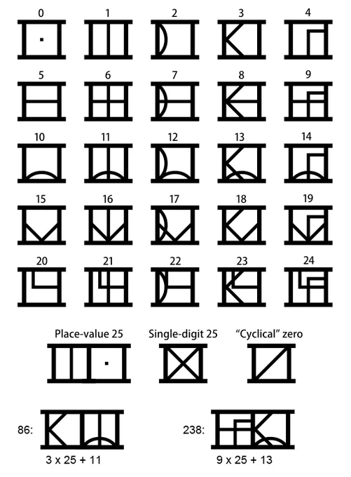 Diagram explaining D'ni numerals, modified from a diagram on Wikipedia Commons: https://commons.wikimedia.org/wiki/File:D'ni_numerals.svg