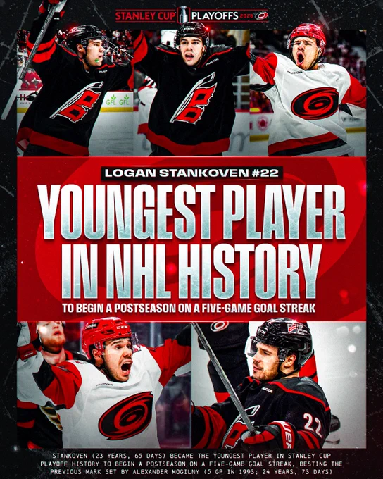 Top: Three photos of Logan Stankoven in a Carolina Hurricanes uniform celebrating a goal\n\nMiddle: White text on a black and red background reads, \"Logan Stankoven #22. Youngest Player in NHL History to begin a postseason on a five-game goal streak\"\n\nBottom: Two photos of Logan Stankoven in a Carolina Hurricanes uniform celebrating a goal. Below is white text reading, Stankoven (23 years, 65 days) became the youngest player in Stanley Cup History to begin a postseason on a five-game goal streak, besting the previous mark set by Alexander Mogilny (5GP in 1993: 24 years 73)