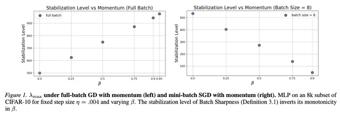 SGD Momentum trains at the Edge of Stability, but the level of stabilization is not as we expected from the full-batch case!
