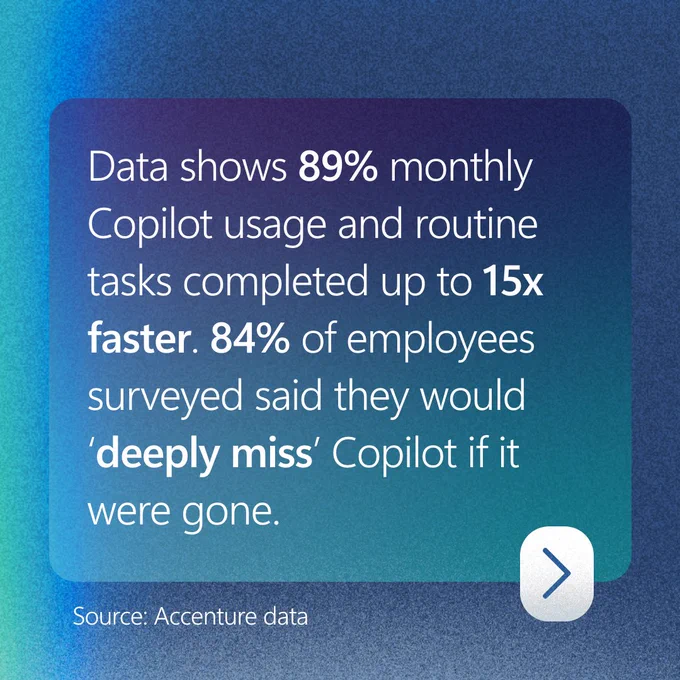 Data shows 89% monthly Copilot usage and routine tasks completed up to 15x faster. 84% of employees surveyed said they would deeply miss Copilot if it were gone.