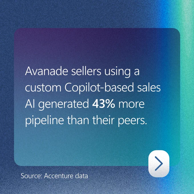 Avalanche sellers using a custom Copilot-based sales AI generated 43% more pipeline than their peers.