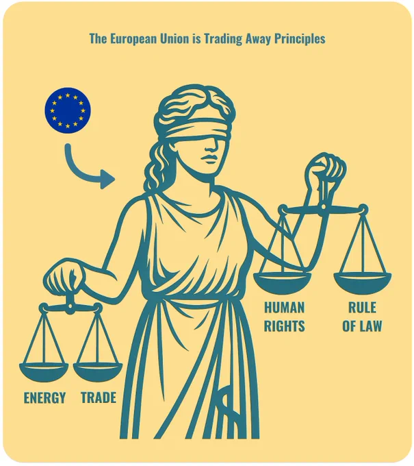Illustration of Lady Justice blindfolded, holding three scales. The left scale is imbalanced, weighted heavily toward "Energy" and "Trade." The right scale tips toward "Human Rights" and "Rule of Law," but is visibly outweighed. The EU flag with yellow stars appears at top left, with an arrow pointing toward the figure. Title reads: "The European Union is Trading Away Principles." The image uses teal and yellow tones to symbolise the EU's prioritisation of economic interests over human rights commitments.