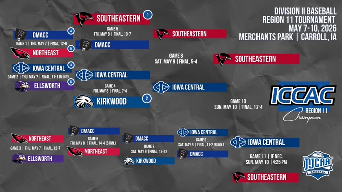 Division II Baseball Region 11 bracket showing Iowa Central forcing a winner-take-all game against Southeastern.