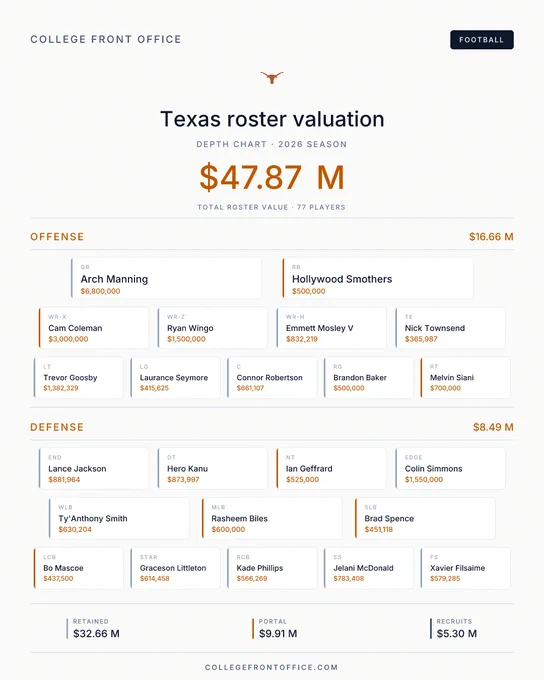 A depth-chart graphic from College Front Office titled "Texas roster valuation," subtitled "Depth chart · 2026 season." Total roster value $47.87M across 77 players. Offense subtotal $16.66M with 11 starters: QB Arch Manning $6,800,000; RB Hollywood Smothers $500,000; WR-X Cam Coleman $3,000,000; WR-Z Ryan Wingo $1,500,000; WR-H Emmett Mosley V $832,219; TE Nick Townsend $365,987; LT Trevor Goosby $1,382,329; LG Laurance Seymore $415,625; C Connor Robertson $661,107; RG Brandon Baker $500,000; RT Melvin Siani $700,000. Defense subtotal $8.49M with 12 starters: END Lance Jackson $881,964; DT Hero Kanu $873,997; NT Ian Geffrard $525,000; EDGE Colin Simmons $1,550,000; WLB Ty'Anthony Smith $630,204; MLB Rasheem Biles $600,000; SLB Brad Spence $451,118; LCB Bo Mascoe $437,500; STAR Graceson Littleton $614,458; RCB Kade Phillips $566,269; SS Jelani McDonald $783,408; FS Xavier Filsaime $579,285. Full-roster breakdown by acquisition type: retained $32.66M, portal $9.91M, recruits $5.30M.