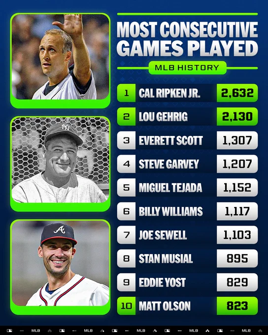 Most Consecutive Games Played
MLB History
Cal Ripken Jr. 2,632
Lou Gehrig 2,130
Everett Scott 1,307
Steve Garvey 1,207
Miguel Tejada 1,152
Billy Williams 1,117
Joe Sewell 1,103
Stan Musial 895
Eddie Yost 829
Matt Olson 823

Pictured (from top to bottom): Cal Ripken Jr. waves to the crowd while wearing a white Orioles uniform. Lou Gehrig smiles towards the camera while wearing a white Yankees uniform. Matt Olson smiles while standing on the field and wears a white Braves uniform and blue and red cap.