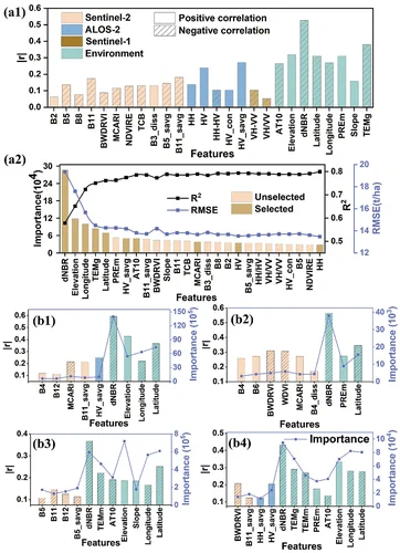 Figure 5. (a1) Candidate features selected by Pearson correlation analysis in UP/CT, (a2) Feature combinations selected by RF in UP/CT. Pearson correlation coefficient and importance of the final predictors in UTSS/TSS model for (b1) White Birch, (b2) Aspen, (b3) Dahurian Larch, and (b4) Scots Pine.