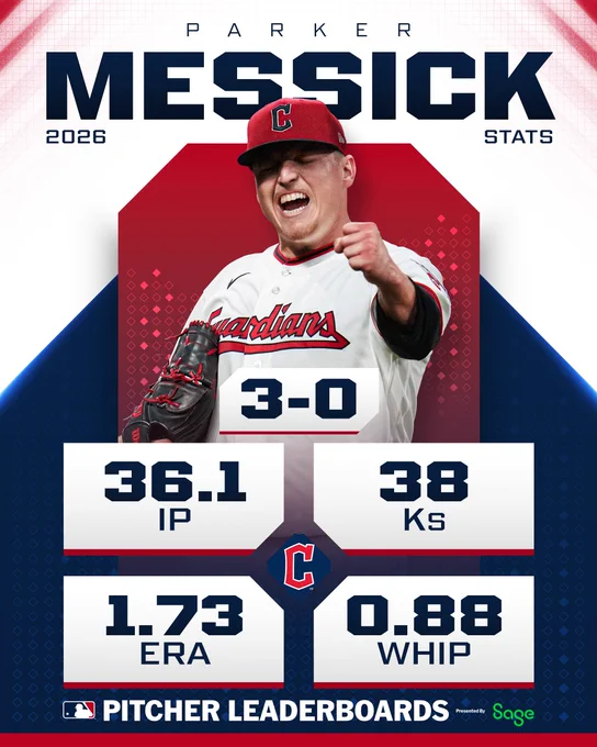 Pitcher Leaderboards presented by Sage
Parker Messick 2026 Stats

36.1 IP
38 Ks
1.73 ERA
0.88 WHIP

Pictured: Parker Messick pumps his fist in celebration. He wears a white Guardians jersey and a red cap.