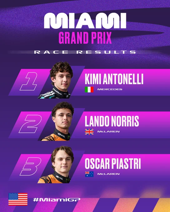 Graphic of Miami Grand Prix race results showing top three drivers: Kimi Antonelli from Mercedes in first place, Lando Norris from McLaren in second, and Oscar Piastri from McLaren in third. Includes flags representing each driver's nationality.